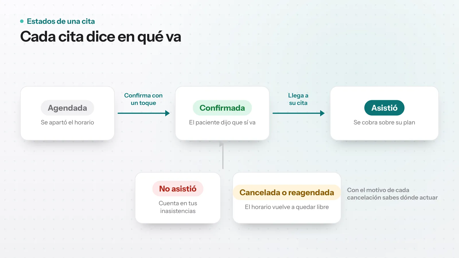 Diagrama de los estados de una cita dental: agendada, confirmada, asistió, no asistió y cancelada o reagendada