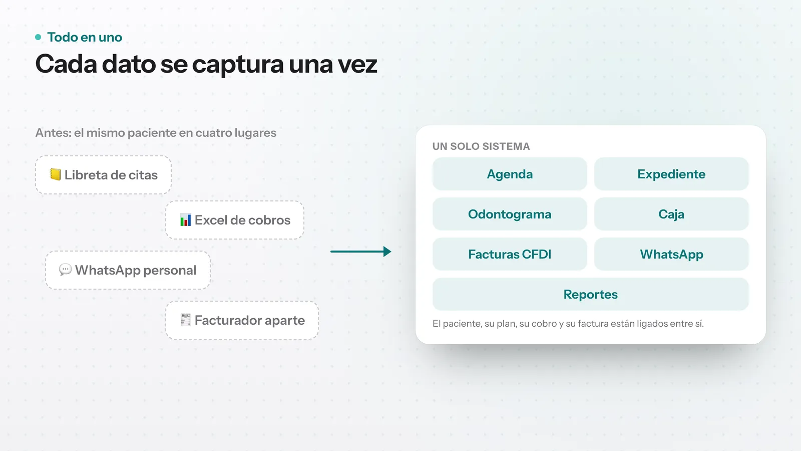 Antes: libreta, Excel, WhatsApp personal y un facturador aparte; después: agenda, expediente, odontograma, caja, facturas y WhatsApp en un solo sistema