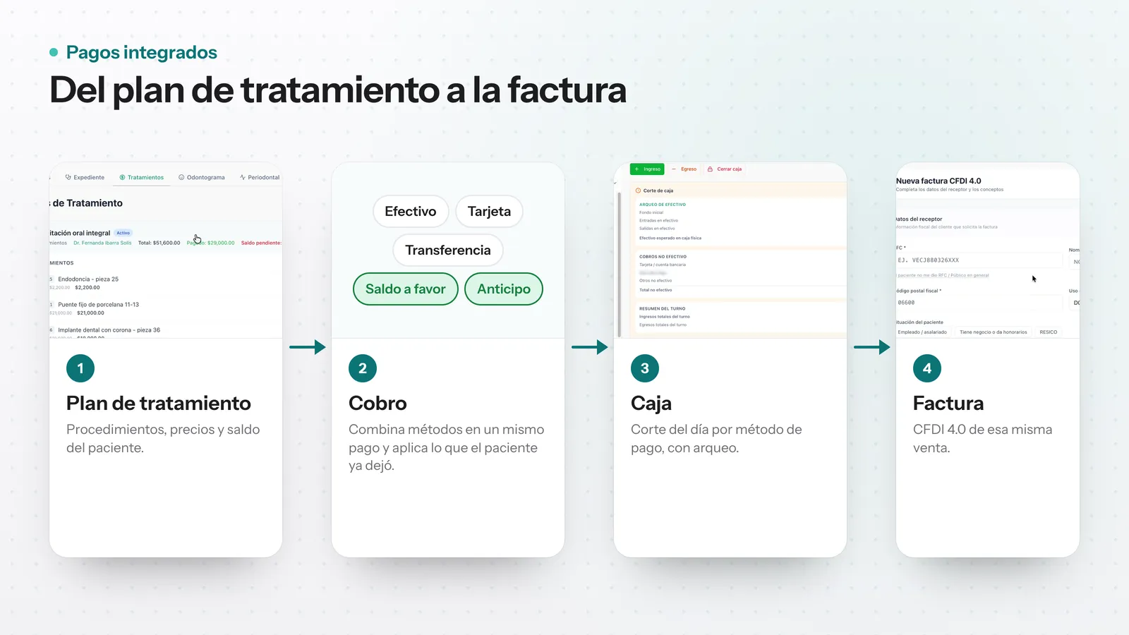 Flujo de pagos integrados en una clínica dental: plan de tratamiento, cobro con varios métodos y saldo a favor, corte de caja y factura CFDI 4.0