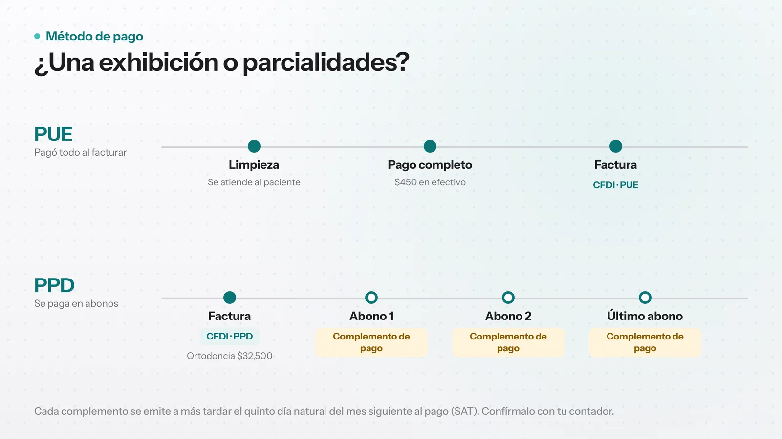 Línea de tiempo que compara una factura PUE pagada en una exhibición con una factura PPD pagada en abonos con su complemento de pago
