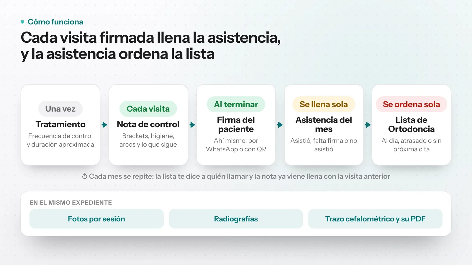 Diagrama del módulo de Ortodoncia: el tratamiento, la nota de control de cada visita, la firma del paciente, la asistencia del mes y la lista con el estado de cada paciente