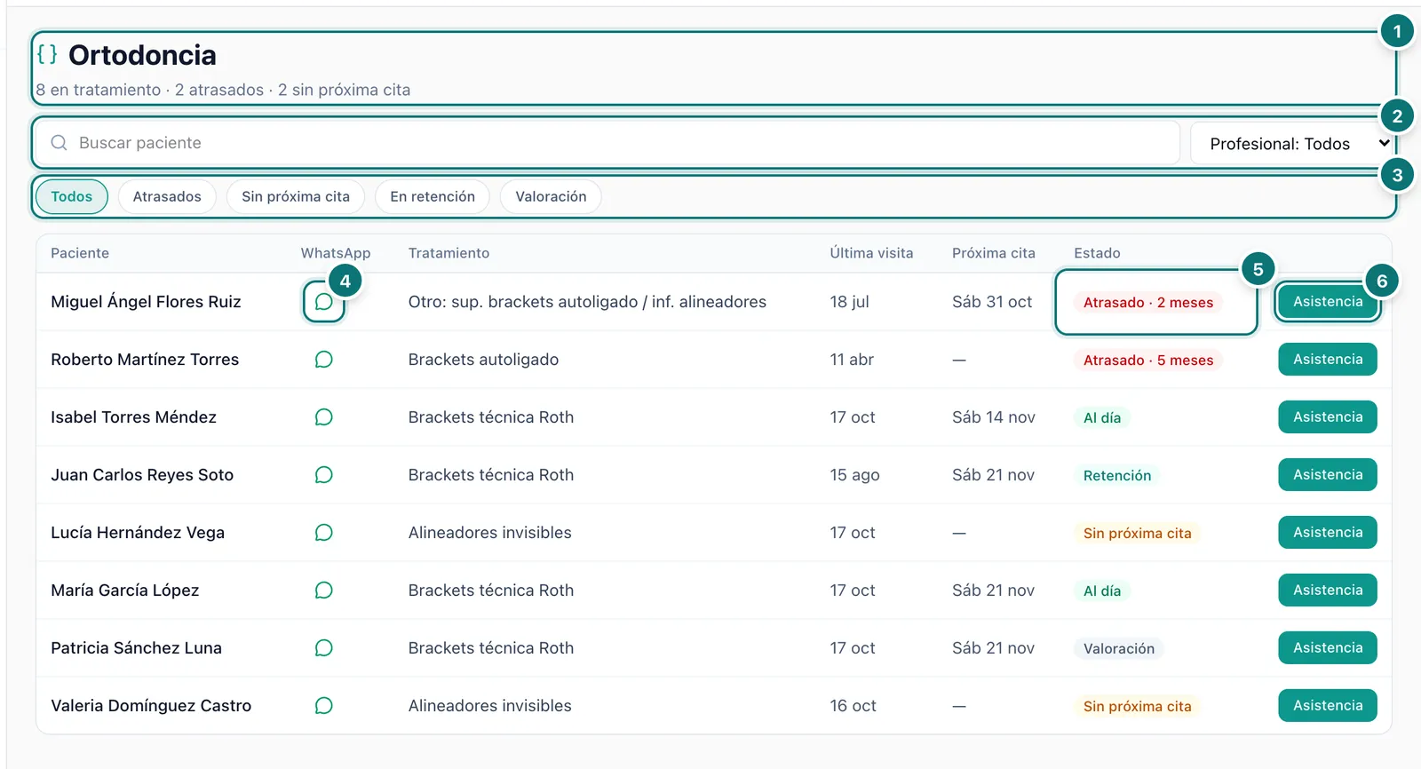 Lista de Ortodoncia con el resumen de pacientes, la búsqueda, los filtros, el botón de WhatsApp, el estado y el botón Asistencia de cada paciente, numerados del 1 al 6