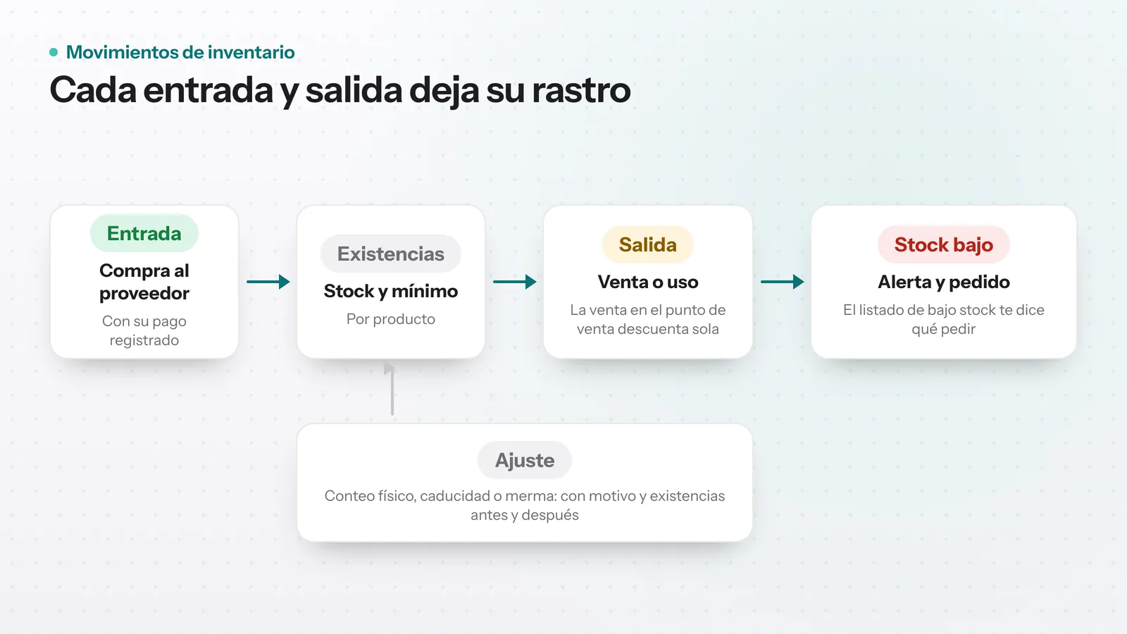 Flujo del inventario de un consultorio dental: compra al proveedor, entrada a existencias, venta o uso, alerta de stock mínimo y nuevo pedido