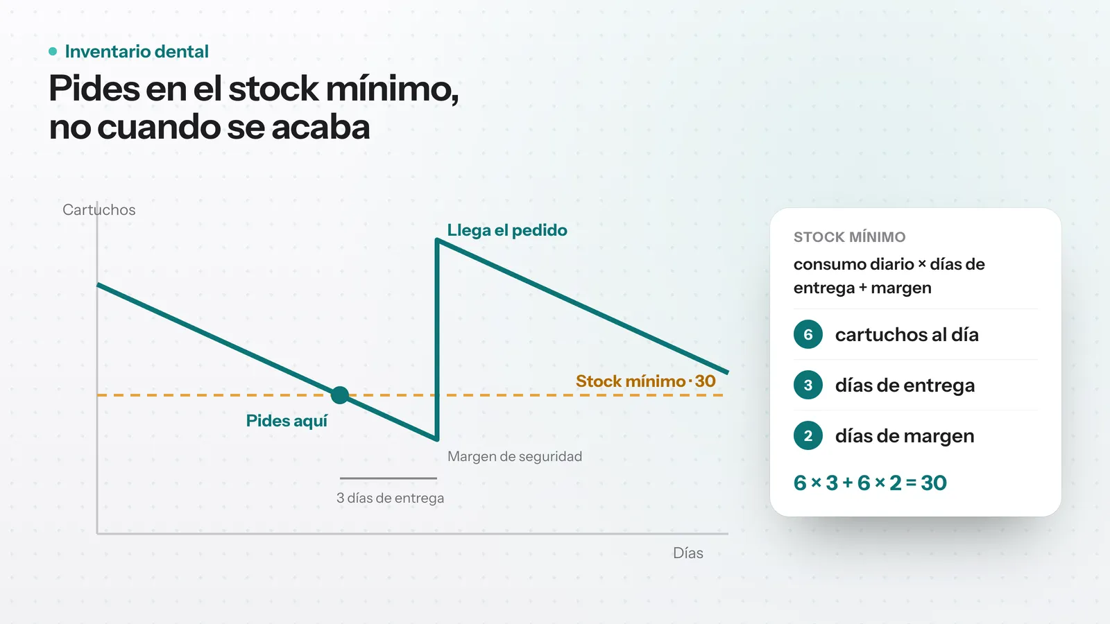 Gráfica del nivel de existencias de un material dental que baja con el consumo diario hasta el stock mínimo, donde se hace el pedido, y sube al llegar la compra
